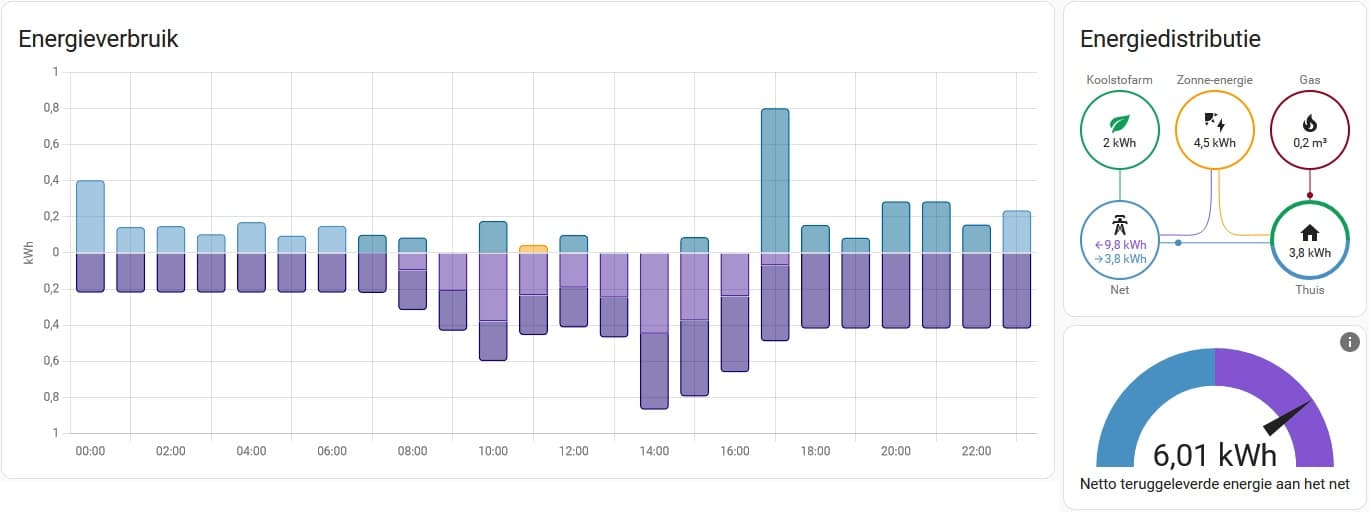 Winddelen-opbrengst in Home Assistant na API-aanpassingen